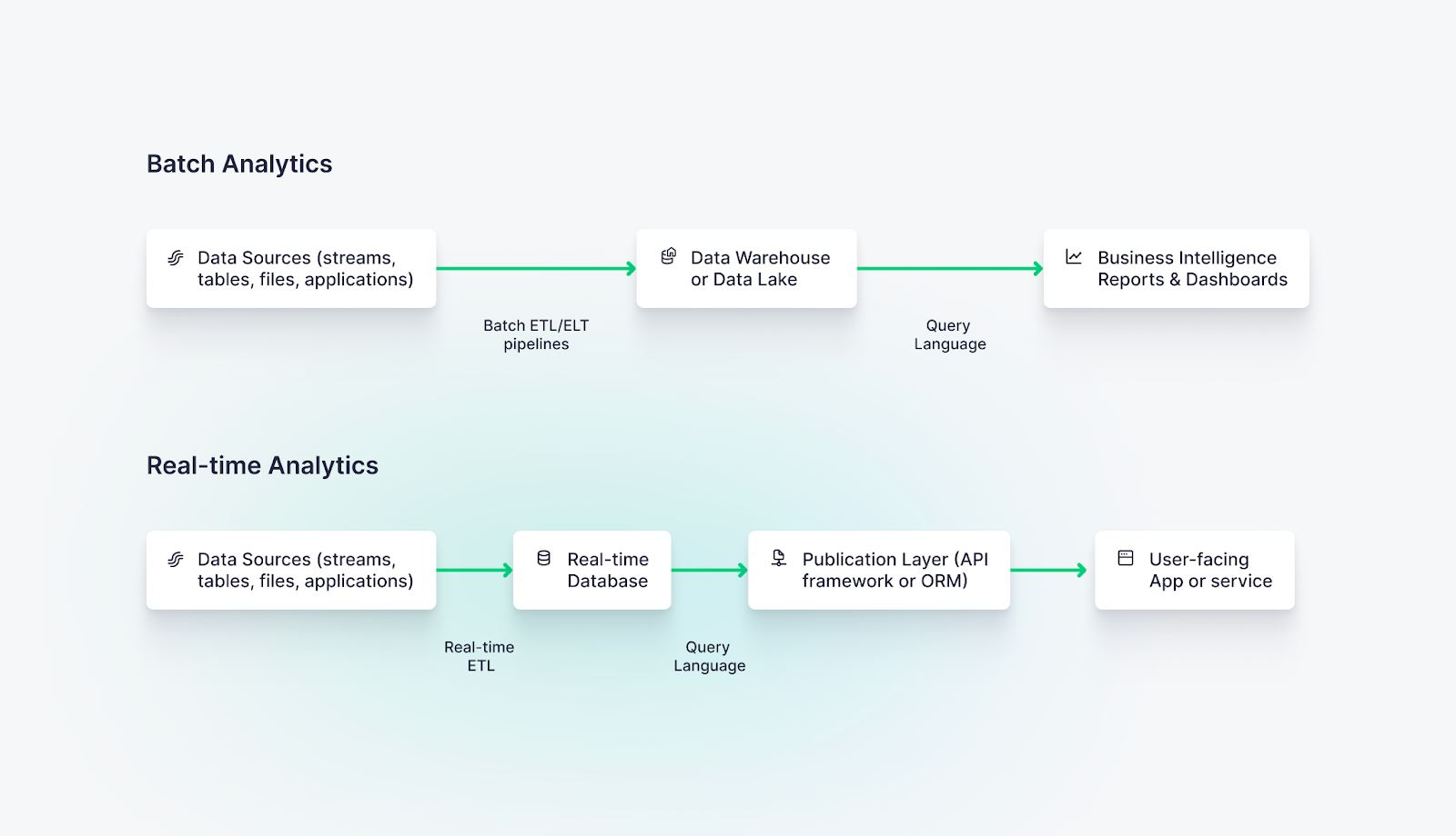 A diagram showing how data processing is different for real-time analytics vs batch analytics.