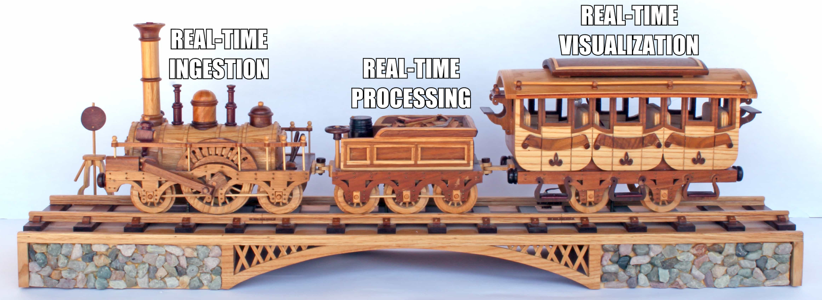 A 3-car train. The engine is labeled "real-time ingestion", the middle car is labeled "real-time processing", and the caboose is labeled "real-time visualization"