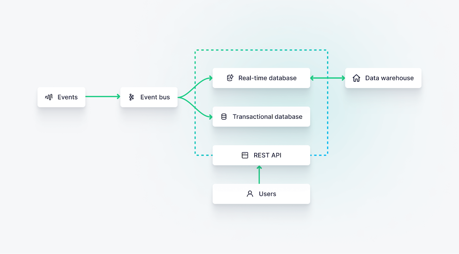 A diagram showing a user-facing real-time analytics use case.