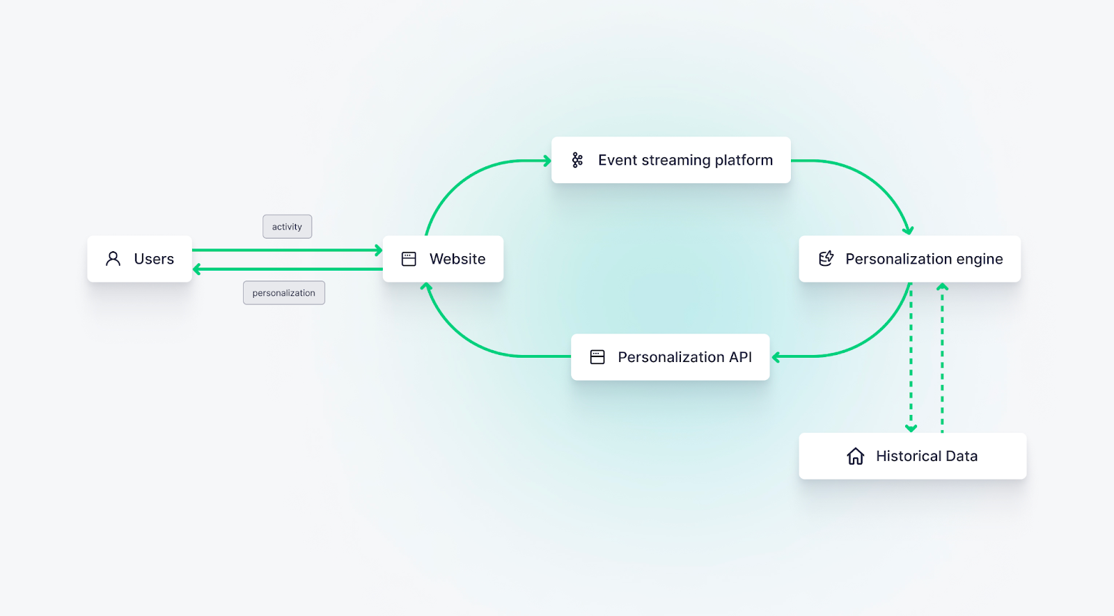 A diagram showing the real-time personalization process