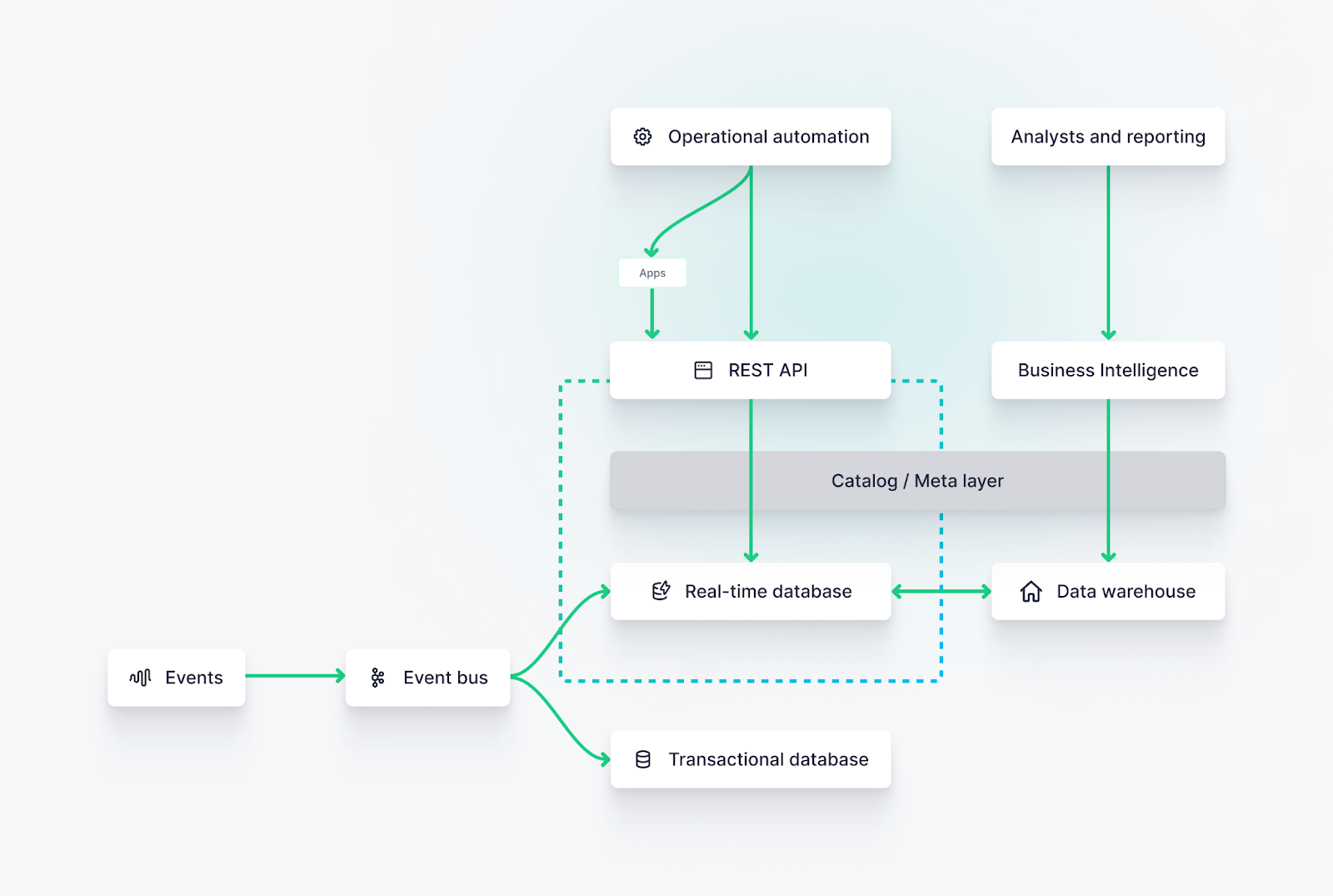 A diagram showing how operational automation can be powered by real-time data processing tools.