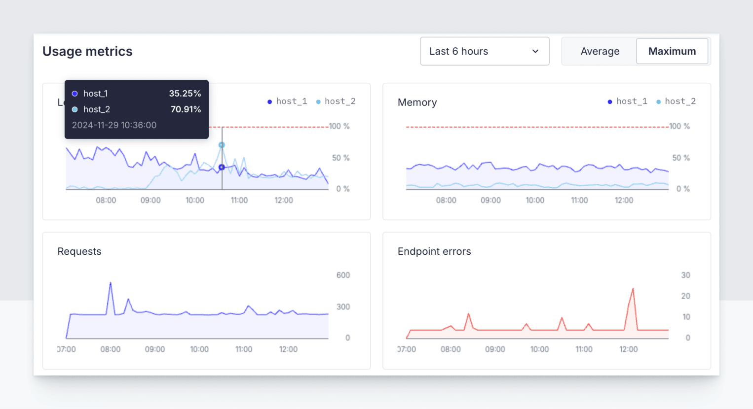 Usage charts