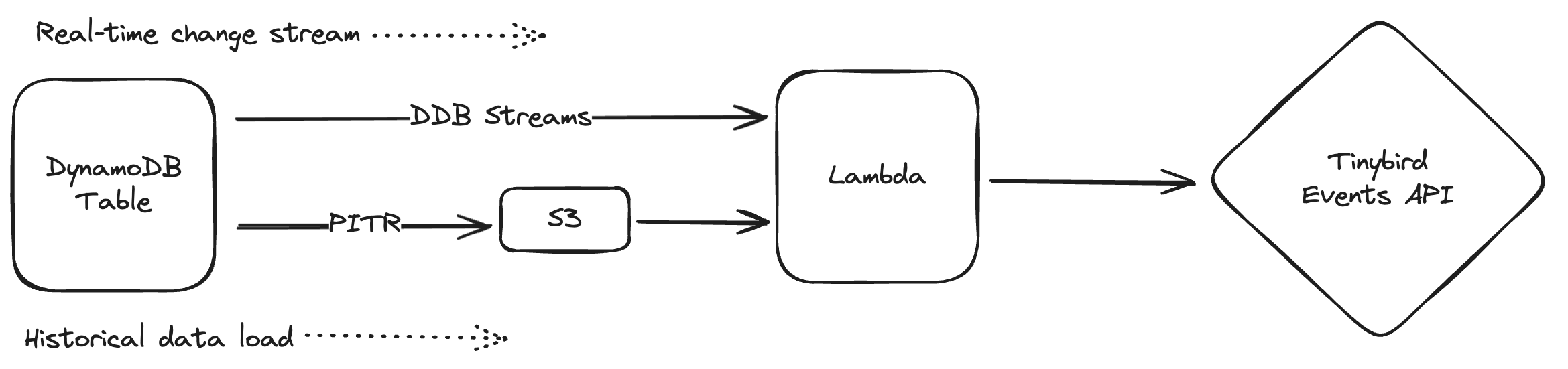 Connecting DynamoDB to Tinybird architecture