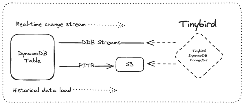 Connecting DynamoDB to Tinybird architecture