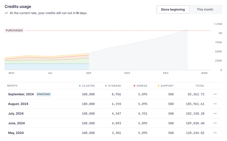 Credits usage