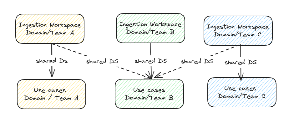 Diagram showing each ingestion team mapping to a specific domain