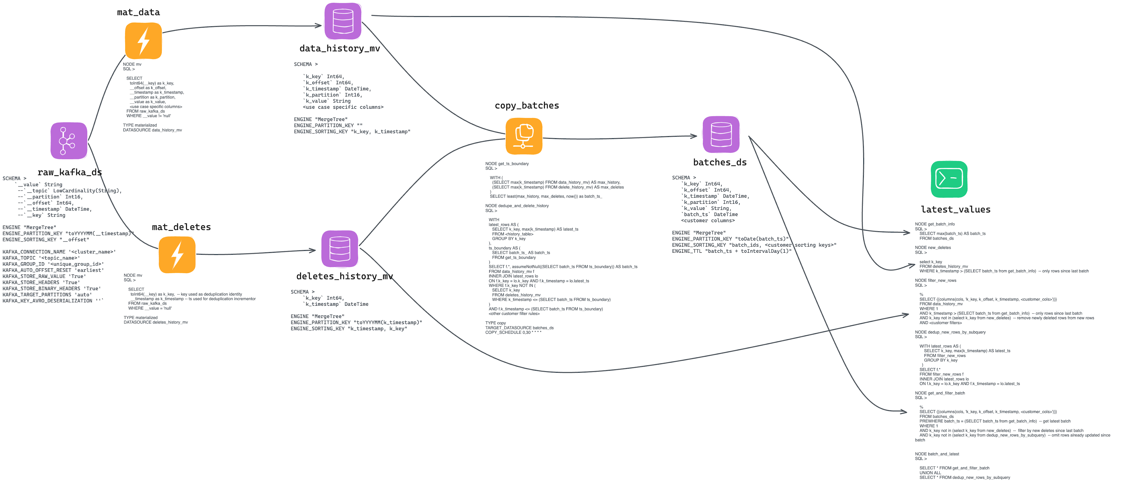 An overview of the data flow, with a Kafka Data Source, two Materialized Views to keep track of changes and deletes, a Copy Pipe to deduplicate in batches, and a Pipe to combine all Data Sources