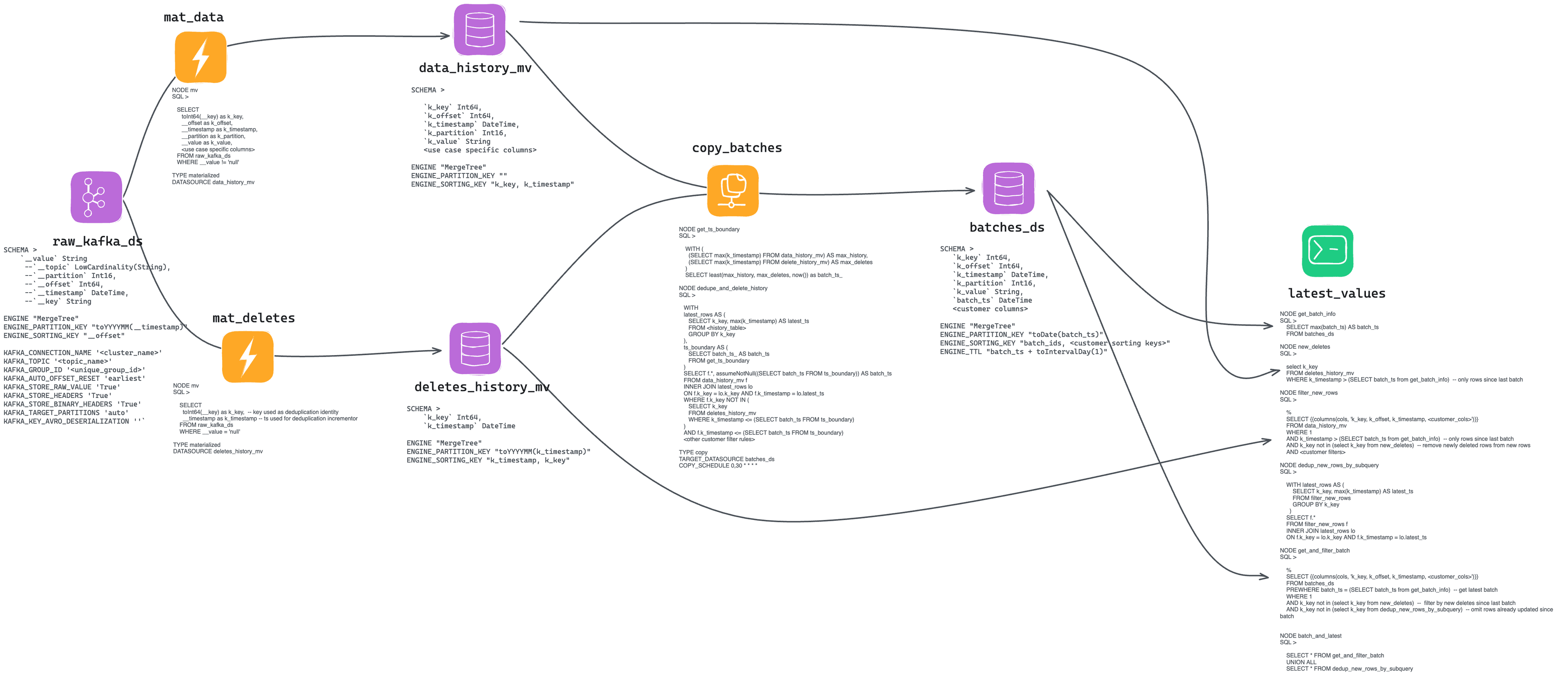 An overview of the data flow, with a Kafka Data Source, two Materialized Views to keep track of changes and deletes, a Copy Pipe to deduplicate in batches, and a Pipe to combine all Data Sources