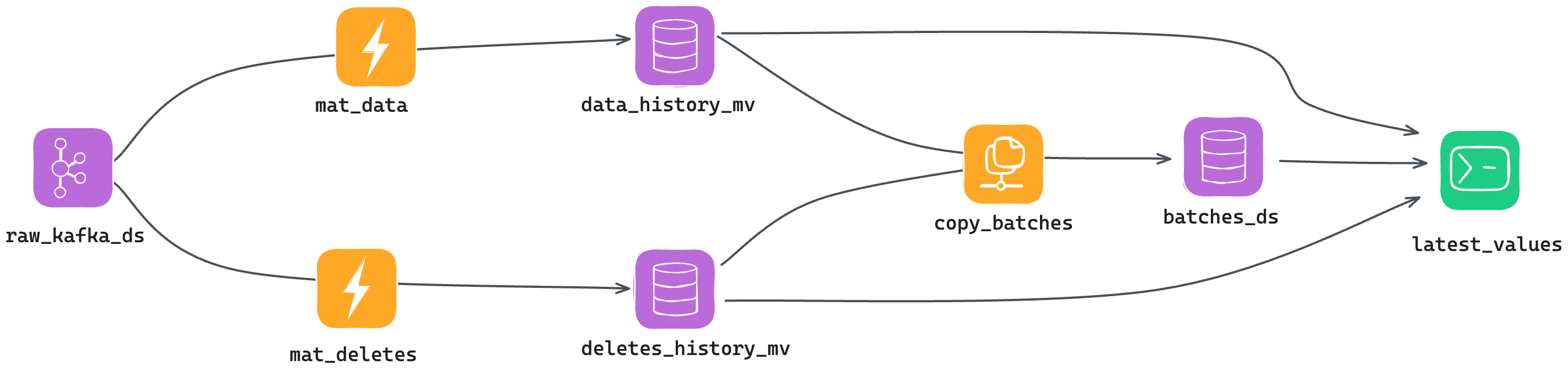 An overview of the Data Flow, with a Kafka Data source, two Materialized Views to keep track of changes and deletes, a Copy Pipe to deduplicate in batches, and a Pipe to combine all Data Sources