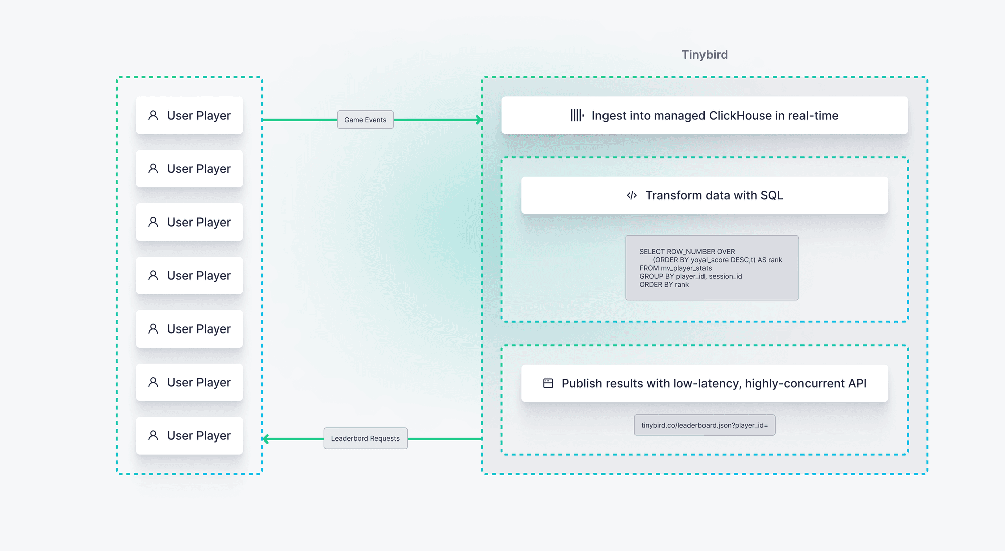 Events and process of the leaderboard