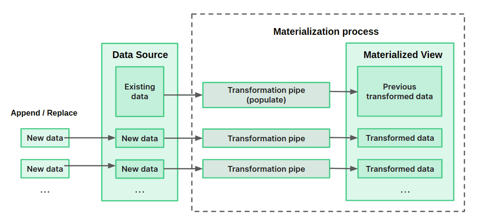 Materialization process