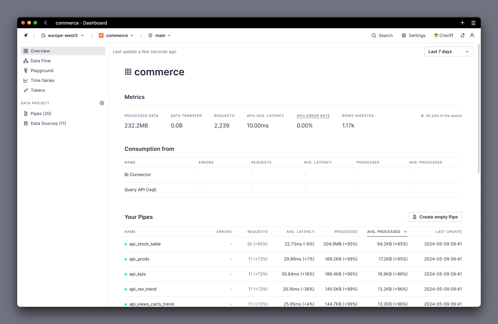 Overview of a Workspace showing stats about Pipes performance