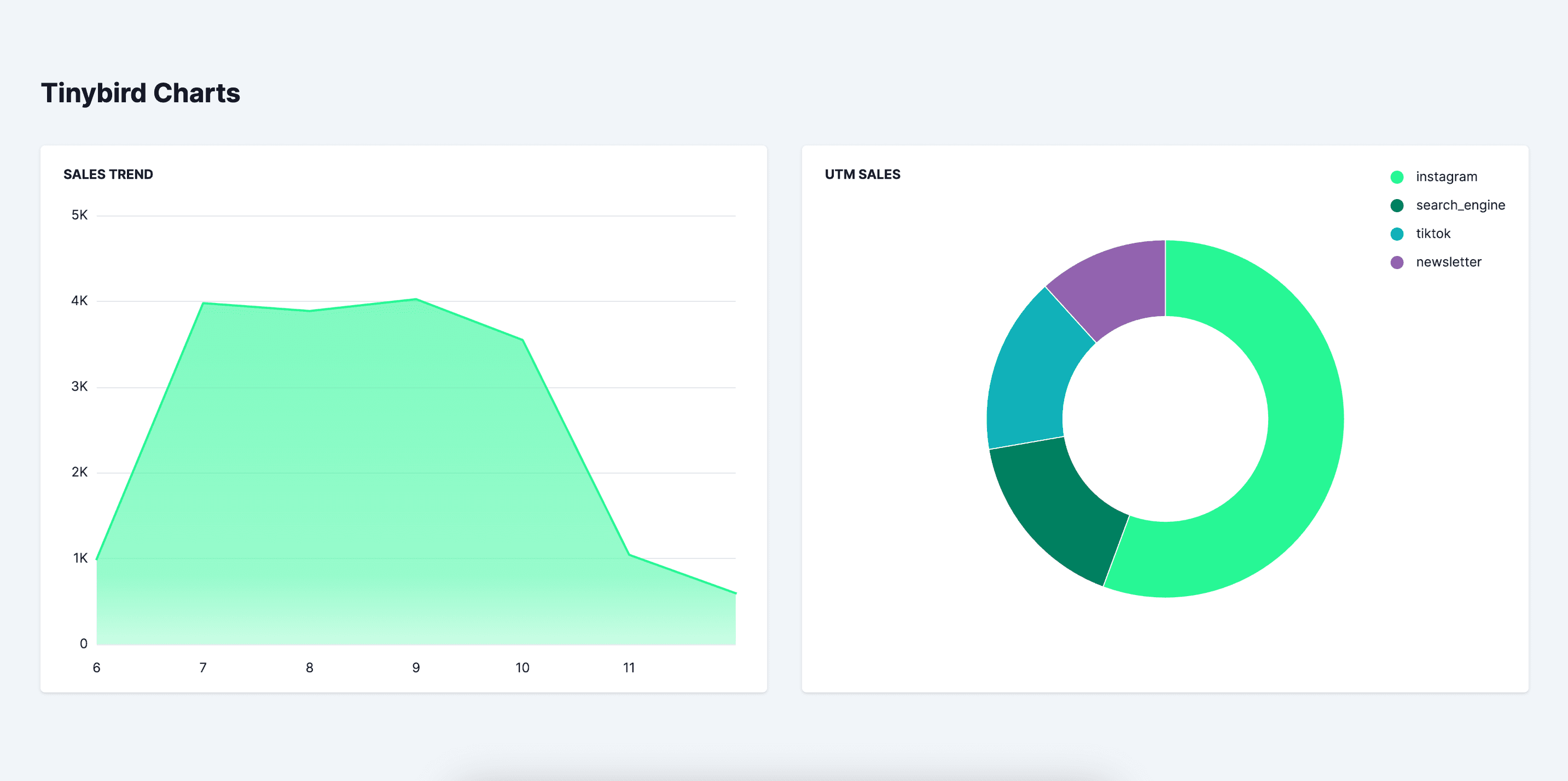 Tinybird Charts showing e-commerce events