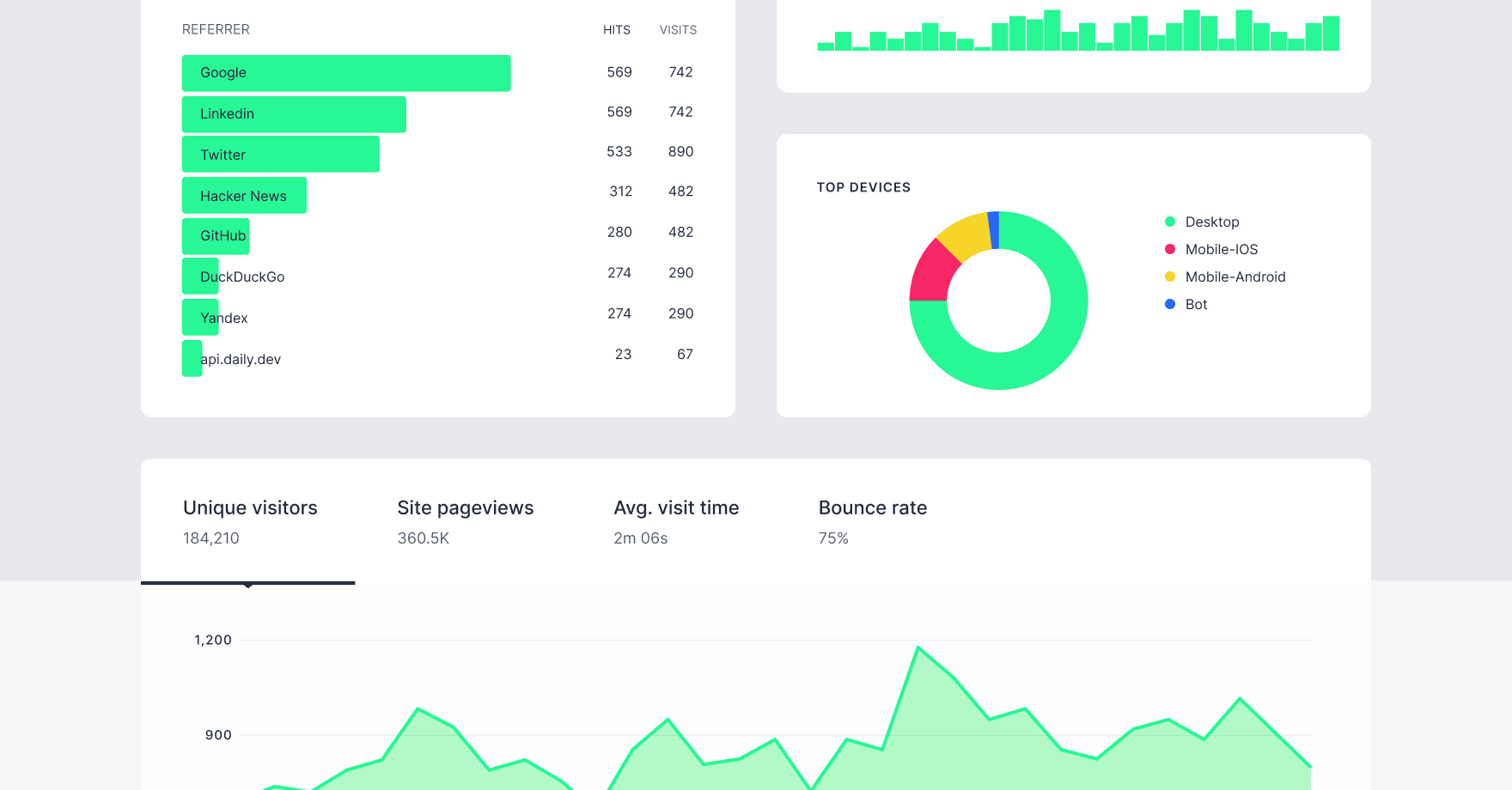Web Analytics template with Tinybird charts